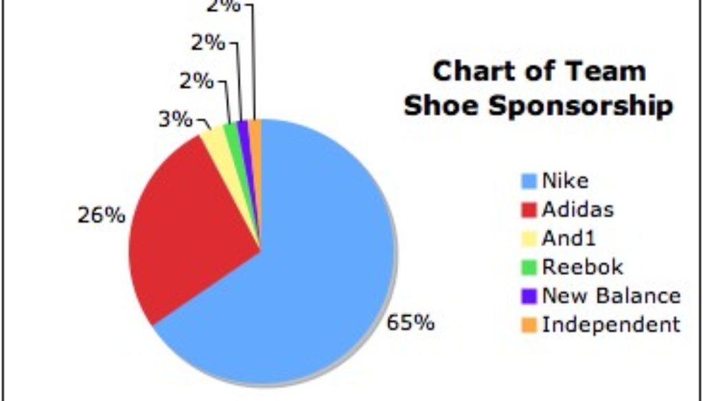 ncaa2006shoepie