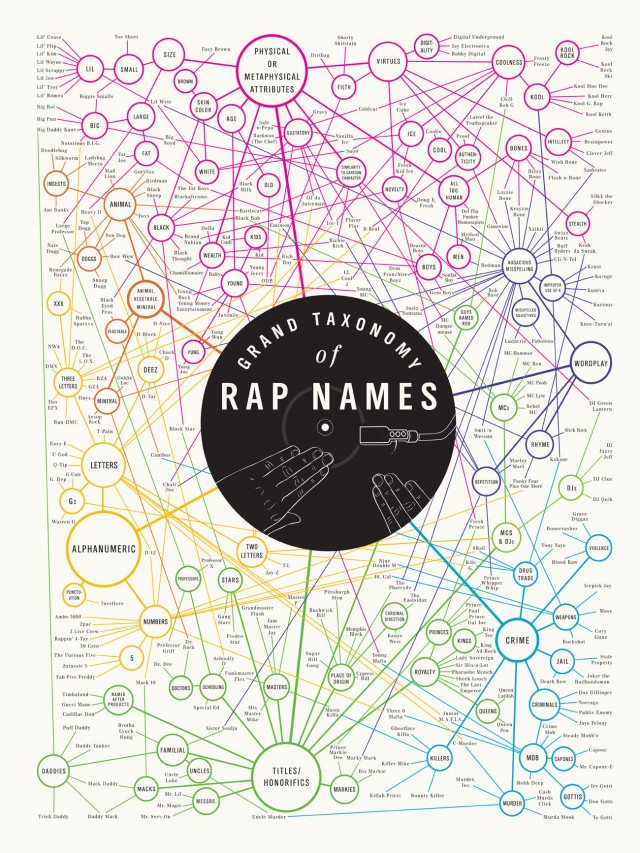 Grand taxonomy of rap names