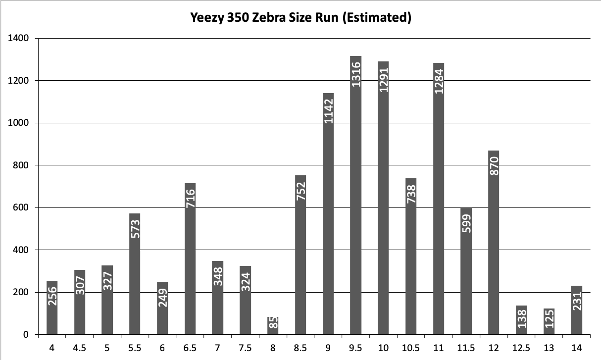 zeezy350-zebra-size-run